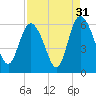 Fields Point tide chart for Saturday, August 31, 2024