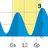 Fields Point tide chart for Saturday, August 3, 2024