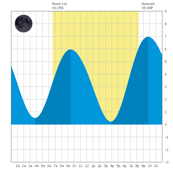 Fields Point tide chart for Sunday, August 4, 2024