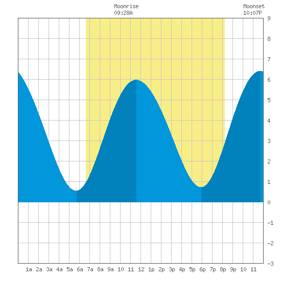 Fields Point tide chart for Wednesday, August 7, 2024