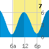 Fields Point tide chart for Wednesday, August 7, 2024