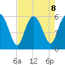 Fields Point tide chart for Thursday, August 8, 2024