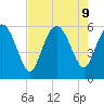 Fields Point tide chart for Friday, August 9, 2024