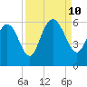 Fields Point tide chart for Tuesday, September 10, 2024