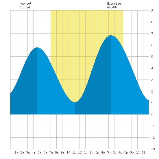 Fields Point tide chart for Friday, September 13, 2024