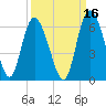 Fields Point tide chart for Monday, September 16, 2024
