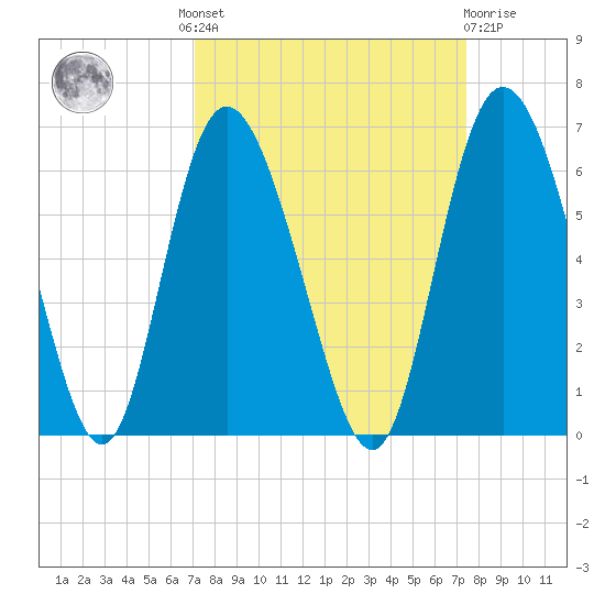 Fields Point tide chart for Tuesday, September 17, 2024