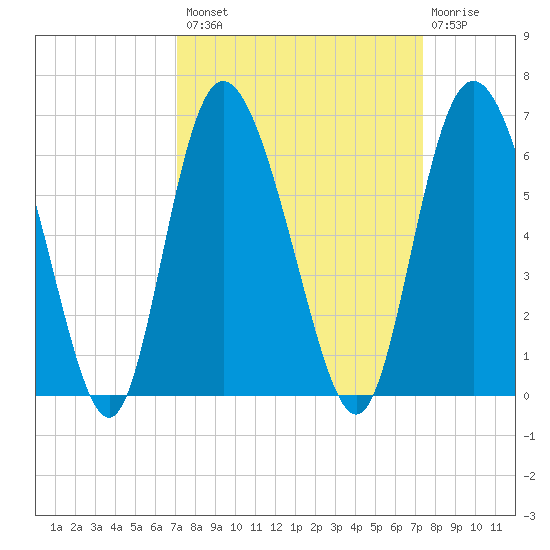 Fields Point tide chart for Wednesday, September 18, 2024