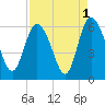Fields Point tide chart for Sunday, September 1, 2024