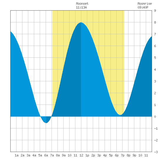 Fields Point tide chart for Saturday, September 21, 2024