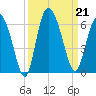 Fields Point tide chart for Saturday, September 21, 2024