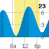 Fields Point tide chart for Monday, September 23, 2024