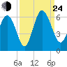 Fields Point tide chart for Tuesday, September 24, 2024