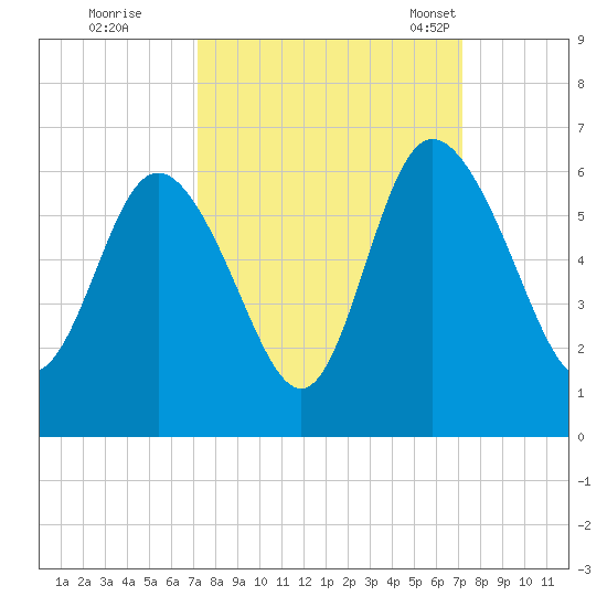 Fields Point tide chart for Friday, September 27, 2024