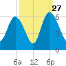 Fields Point tide chart for Friday, September 27, 2024