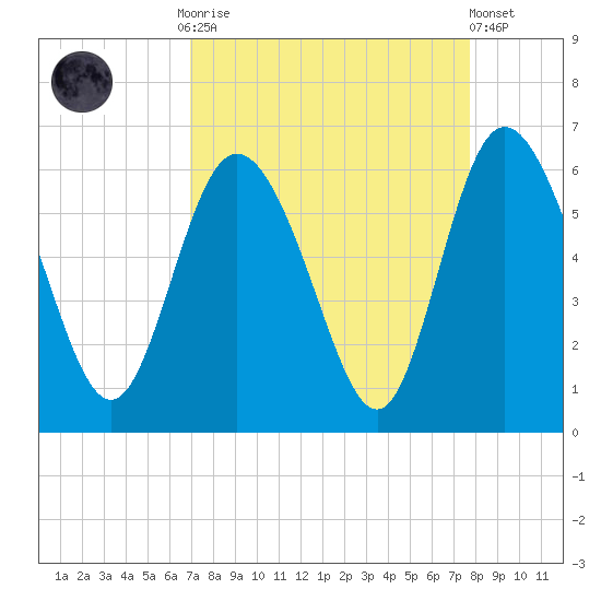 Fields Point tide chart for Monday, September 2, 2024