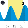 Fields Point tide chart for Monday, September 2, 2024