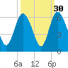 Fields Point tide chart for Monday, September 30, 2024
