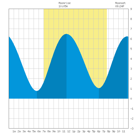 Fields Point tide chart for Friday, September 6, 2024