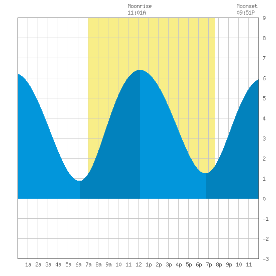 Fields Point tide chart for Saturday, September 7, 2024