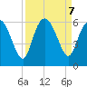 Fields Point tide chart for Saturday, September 7, 2024