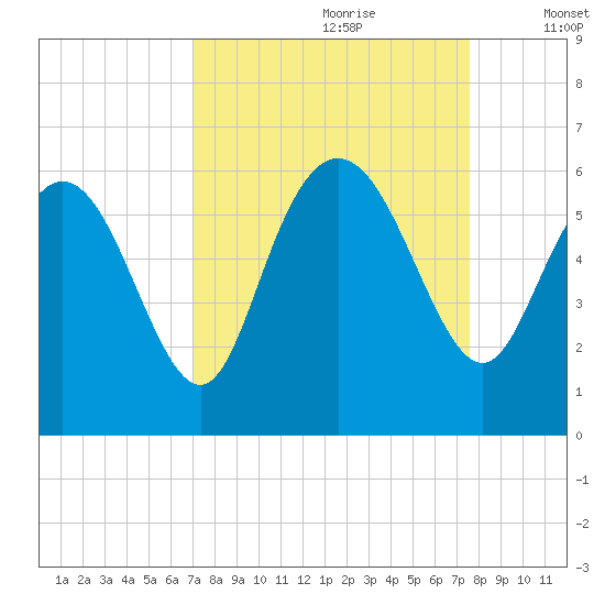 Fields Point tide chart for Monday, September 9, 2024