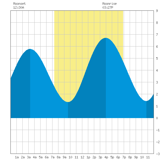 Fields Point tide chart for Friday, October 11, 2024