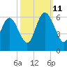 Fields Point tide chart for Friday, October 11, 2024