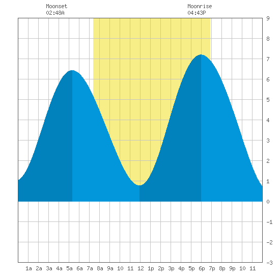 Fields Point tide chart for Sunday, October 13, 2024