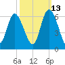 Fields Point tide chart for Sunday, October 13, 2024