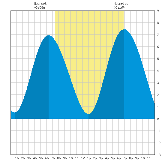 Fields Point tide chart for Monday, October 14, 2024