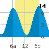 Fields Point tide chart for Monday, October 14, 2024