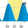 Fields Point tide chart for Tuesday, October 15, 2024