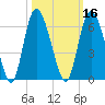 Fields Point tide chart for Wednesday, October 16, 2024