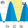 Fields Point tide chart for Thursday, October 17, 2024