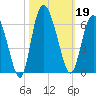 Fields Point tide chart for Saturday, October 19, 2024