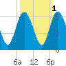 Fields Point tide chart for Tuesday, October 1, 2024