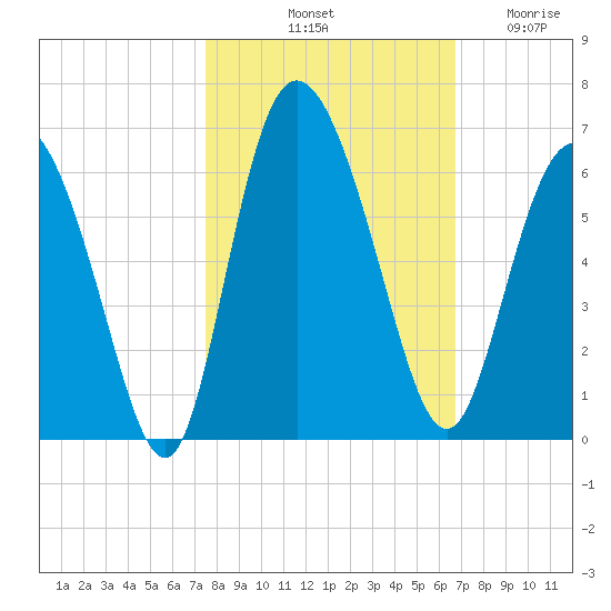 Fields Point tide chart for Sunday, October 20, 2024
