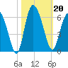 Fields Point tide chart for Sunday, October 20, 2024