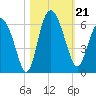 Fields Point tide chart for Monday, October 21, 2024