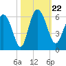 Fields Point tide chart for Tuesday, October 22, 2024