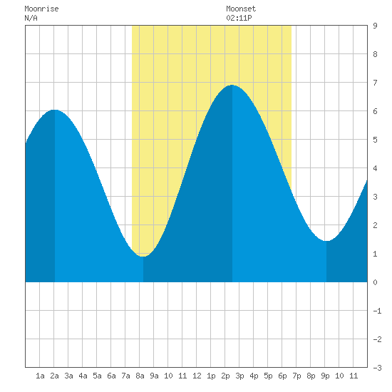 Fields Point tide chart for Wednesday, October 23, 2024