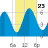 Fields Point tide chart for Wednesday, October 23, 2024