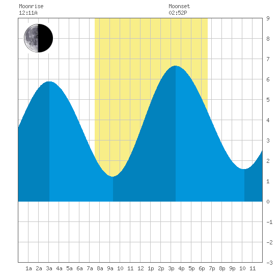Fields Point tide chart for Thursday, October 24, 2024