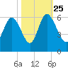 Fields Point tide chart for Friday, October 25, 2024