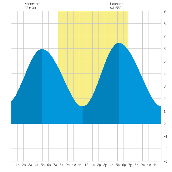 Fields Point tide chart for Saturday, October 26, 2024