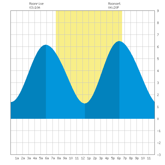 Fields Point tide chart for Sunday, October 27, 2024