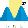 Fields Point tide chart for Sunday, October 27, 2024