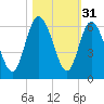 Fields Point tide chart for Thursday, October 31, 2024