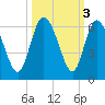 Fields Point tide chart for Thursday, October 3, 2024